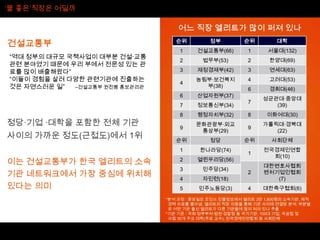 ‘물 좋은’직장은 어딜까



                                순위      정부       순위      대학
                                1    건설교통부(66)   1     서울대(132)
“역대 정부의 대규모 국책사업이 대부분 건설·교통
                                2     법무부(53)    2     한양대(69)
관련 분야였기 때문에 우리 부에서 전문성 있는 관
료를 많이 배출해왔다”                    3    재정경제부(42)   3     연세대(63)
“이들이 경험을 살려 다양한 관련기관에 진출하는           농림부·보건복지    4     고려대(53)
                                4
것은 자연스러운 일”  –건설교통부 권진봉 홍보관리관          부(38)
                                                 6     경희대(46)
                                6    산업자원부(37)
                                                      성균관대·중앙대
                                                 7
                                7    정보통신부(34)           (39)
                                8    행정자치부(32)   8    이화여대(30)
                                     문화관광부·외교         가톨릭대·경북대
                                9                9
                                      통상부(29)            (22)
                                순위      정당       순위     사회단체
                                1    한나라당(74)         전국경제인연합
                                                 1
                                                        회(10)
                                2    열린우리당(56)
                                                      대한변호사협회
                                3     민주당(34)
                                                 2    벤처기업인협회
                                4     자민련(18)            (7)
                                5    민주노동당(3)    4    대한축구협회(6)
 