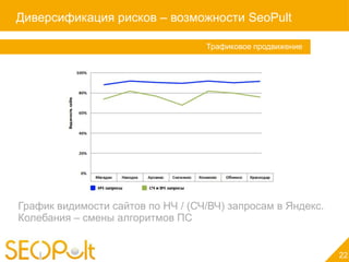 Диверсификация рисков – возможности SeoPult

                                   Трафиковое продвижение




График видимости сайтов по НЧ / (СЧ/ВЧ) запросам в Яндекс.
Колебания – смены алгоритмов ПС


                                                             22
 