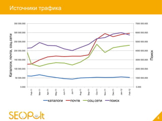 Источники трафика

                            350 000.000                                                                                                                         7000 000.000



                            300 000.000                                                                                                                         6000 000.000
Каталоги, почта, соц.сети




                            250 000.000                                                                                                                         5000 000.000



                            200 000.000                                                                                                                         4000 000.000




                                                                                                                                                                               Поиск
                            150 000.000                                                                                                                         3000 000.000



                            100 000.000                                                                                                                         2000 000.000



                             50 000.000                                                                                                                         1000 000.000



                                  0.000                                                                                                                         0.000



                                                                                                                  Oct-11
                                                                              Jun-11




                                                                                                                                     Dec-11



                                                                                                                                              Jan-12
                                                                                       Jul-11
                                                            Apr-11
                                          Feb-11



                                                   Mar-11




                                                                                                                                                       Feb-12
                                                                                                         Sep-11
                                                                                                Aug-11




                                                                                                                           Nov-11
                                                                     May-11




                                                              каталоги                 почтв             соц.сети                   поиск



                                                                                                                                                                                       4
 