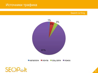 Источники трафика

                                                     Search is King


                             1%
                                     3%
                               5%




                       91%



            каталоги   почтв      соц.сети   поиск



                                                                      5
 