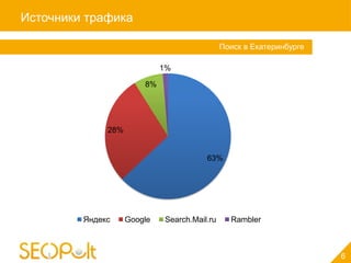 Источники трафика

                                              Поиск в Екатеринбурге

                             1%

                        8%




              28%


                                        63%




         Яндекс     Google   Search.Mail.ru     Rambler



                                                                      6
 
