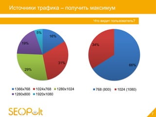 Источники трафика – получить максимум

                                     Что видит пользователь?


            5%
                   16%

    19%                              34%




                         31%
                                                        66%
      29%




 1366x768   1024x768     1280x1024    768 (800)   1024 (1080)
 1280x800   1920x1080




                                                                7
 