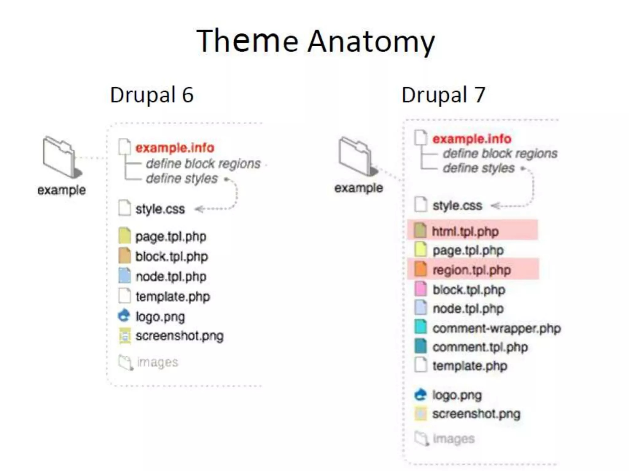 Архитектурные отличия тем для Drupal 7 от Drupal 6. Краткий обзор RDFa и работы с рендер массивами.