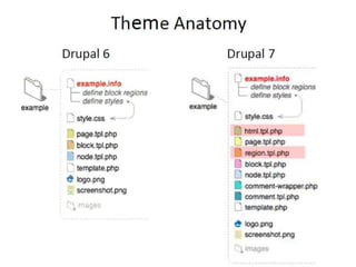 Архитектурные отличия тем для Drupal 7 от Drupal 6. Краткий обзор RDFa и работы с рендер массивами.