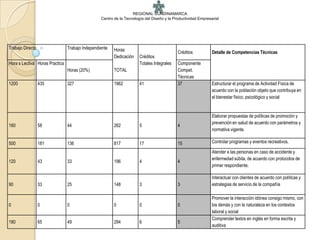 REGIONAL CUNDINAMARCA
                                                 Centro de la Tecnología del Diseño y la Productividad Empresarial




Trabajo Directo                 Trabajo Independiente   Horas                              Créditos           Detalle de Competencias Técnicas
                                                        Dedicación    Créditos
Hora s Lectiva Horas Practica                                         Totales Integrales   Componente
                                Horas (20%)             TOTAL                              Compet.
                                                                                           Técnicas
1200              435           327                     1962          41                   37                 Estructurar el programa de Actividad Física de
                                                                                                              acuerdo con la población objeto que contribuya en
                                                                                                              el bienestar físico, psicológico y social


                                                                                                              Elaborar propuestas de políticas de promoción y
                                                                                                              prevención en salud de acuerdo con parámetros y
160               58            44                      262           5                    4
                                                                                                              normativa vigente.

500               181           136                     817           17                   15                 Controlar programas y eventos recreativos.

                                                                                                              Atender a las personas en caso de accidente y
                                                                                                              enfermedad súbita, de acuerdo con protocolos de
120               43            33                      196           4                    4
                                                                                                              primer respondiente.

                                                                                                              Interactuar con clientes de acuerdo con políticas y
90                33            25                      148           3                    3                  estrategias de servicio de la compañía

                                                                                                              Promover la interacción idónea consigo mismo, con
0                 0             0                       0             0                    0                  los demás y con la naturaleza en los contextos
                                                                                                              laboral y social
                                                                                                              Comprender textos en inglés en forma escrita y
180               65            49                      294           6                    5
                                                                                                              auditiva
 