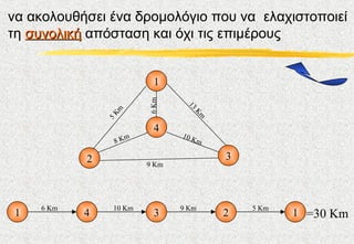 να ακολουθήσει ένα δρομολόγιο που να ελαχιστοποιεί
τη συνολική απόσταση και όχι τις επιμέρους


                            1




                          6 Km



                                  13
                Km




                                    Km
                5

                            4
                      m          10 K
                    8K               m

            2                            3
                          9 Km




     6 Km       10 Km            9 Km        5 Km
 1          4               3            2          1 =30 Κm
 