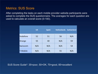 Metrics: SUS Score
After completing the tasks on each mobile provider website participants were
asked to complete the SUS questionnaire. The averages for each question are
used to calculate an overall score (0-100).




 SUS Score Guide*: 35=poor, 50=OK, 70=good, 85=excellent
 