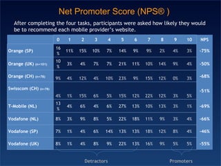 Net Promoter Score (NPS® )
    After completing the four tasks, participants were asked how likely they would
    be to re...