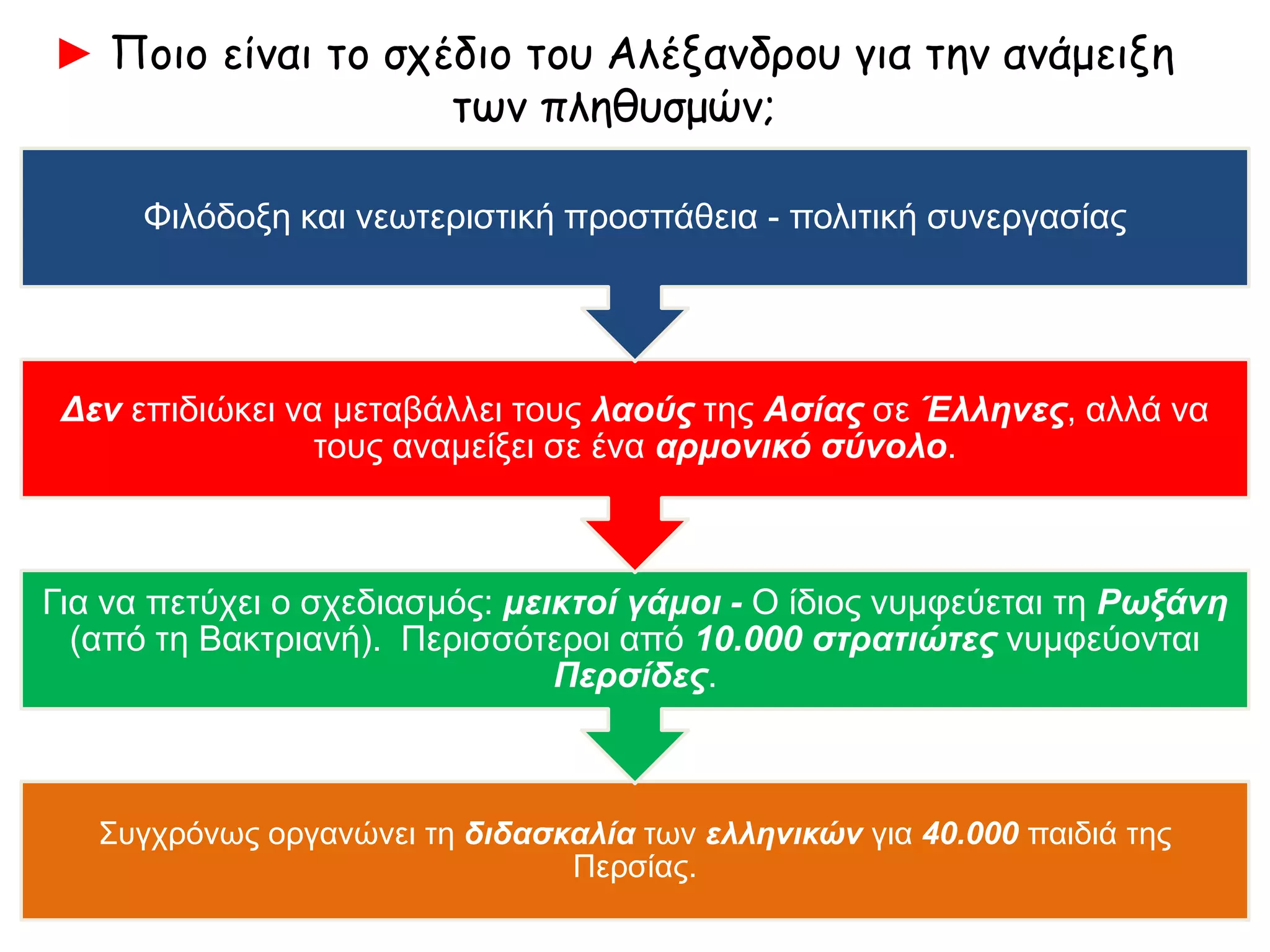 ► Ποιο είναι το σχέδιο του Αλέξανδρου για την ανάμειξη
των πληθυσμών;
Φιλόδοξη και νεωτεριστική προσπάθεια - πολιτική συνεργασίας
Δεν επιδιώκει να
μεταβάλλει τους λαούς
της Ασίας σε Έλληνες,
 αλλά να τους
αναμείξει σε ένα
αρμονικό σύνολο.
Για να πετύχει ο
σχεδιασμός: μεικτοί
γάμοι.
 Ο ίδιος νυμφεύεται
τη Ρωξάνη (από τη
Βακτριανή).
 Περισσότεροι από
10.000 στρατιώτες
νυμφεύονται Περσίδες.
Συγχρόνως οργανώνει
τη διδασκαλία των
ελληνικών για 40.000
παιδιά της Περσίας.
 