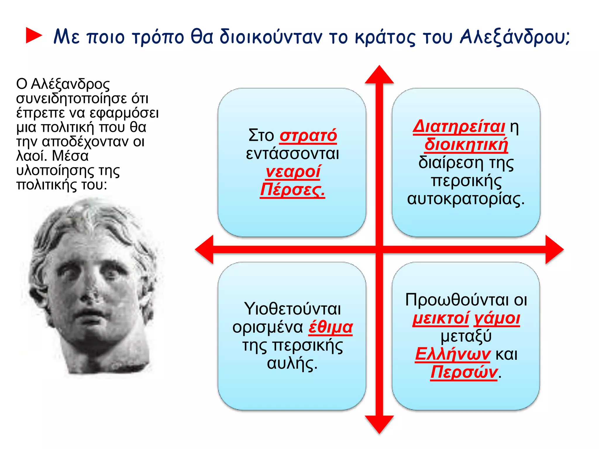 ► Με ποιο τρόπο θα διοικούνταν το κράτος του Αλεξάνδρου;
Στο στρατό
εντάσσονται
νεαροί Πέρσες.
Διατηρείται η
διοικητική
διαίρεση της
περσικής
αυτοκρατορίας.
Υιοθετούνται
ορισμένα έθιμα
της περσικής
αυλής.
Προωθούνται οι
μεικτοί γάμοι
μεταξύ Ελλήνων
και Περσών.
Ο Αλέξανδρος
συνειδητοποίησε ότι
έπρεπε να εφαρμόσει
μια πολιτική που θα
την αποδέχονταν οι
λαοί. Μέσα
υλοποίησης της
πολιτικής του:
 