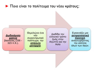 ► Ποιο είναι το πολίτευμα του νέου κράτους;
Δωδεκάμιση χρόνια βασιλείας (336 - 323 π.Χ.)
• Θεμελιώνει ένα νέο συγκεντρωτικό πολίτευμα
 την απόλυτη μοναρχία
Διαδίδει τον ελληνικό τρόπο
ζωής :
• ζωής στην Αίγυπτο και την Ασία
Εγκαινιάζει μια αντιρατσιστική πολιτική
• αναγνωρίζοντας την ισότητα όλων των λαών.
 
