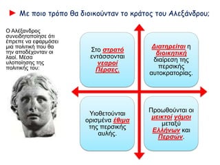 ► Με ποιο τρόπο θα διοικούνταν το κράτος του Αλεξάνδρου;
Στο στρατό
εντάσσονται
νεαροί Πέρσες.
Διατηρείται η
διοικητική
διαίρεση της
περσικής
αυτοκρατορίας.
Υιοθετούνται
ορισμένα έθιμα
της περσικής
αυλής.
Προωθούνται οι
μεικτοί γάμοι
μεταξύ Ελλήνων
και Περσών.
Ο Αλέξανδρος
συνειδητοποίησε ότι
έπρεπε να εφαρμόσει
μια πολιτική που θα
την αποδέχονταν οι
λαοί. Μέσα
υλοποίησης της
πολιτικής του:
 