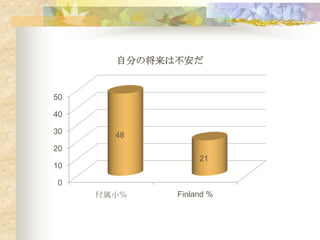 自分の将来は不安だ


50

40

30     48
20
                  21
10

0
     付属小％    Finland %
 