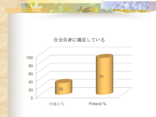 自分自身に満足している


100

 80

 60
                   91
 40

 20     29

 0
      付属小％    Finland %
 