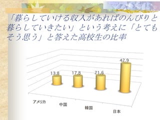 「暮らしていける収入があればのんびりと
暮らしていきたい」という考えに「とても
そう思う」と答えた高校生の比率
 