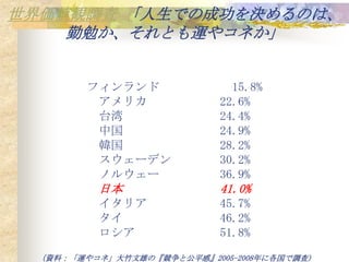 世界価値観調査 「人生での成功を決めるのは、
    勤勉か、それとも運やコネか」


         フィンランド               15.8%
          アメリカ              22.6%
          台湾                24.4%
          中国                24.9%
          韓国                28.2%
          スウェーデン            30.2%
          ノルウェー             36.9%
          日本                41.0%
          イタリア              45.7%
          タイ                46.2%
          ロシア               51.8%

  （資料：「運やコネ」大竹文雄の『競争と公平感』2005-2008年に各国で調査)
 