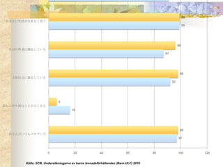 男
                                                                                                                  女
                                                                                                       99
 将来よい生活が出来ると思う
                                                                                                       99




                                                                                                  96
  自分の外見に満足している
                                                                                        87




                                                                                                   98
  大体自分に満足している
                                                                                             92




                           6
悲しんだり沈むことがよくある
                                    16




                                                                                                   98
  ほとんどいつもゴキゲンだ
                                                                                                  97



                    0                20               40               60          80             100       120


       Källa: SCB, Undersökningarna av barns levnadsförhållanden (Barn-ULF) 2010
 