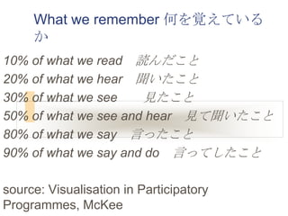 What we remember 何を覚えている
     か
10% of what we read 読んだこと
20% of what we hear 聞いたこと
30% of what we see    見たこと
50% of what we see and hear 見て聞いたこと
80% of what we say 言ったこと
90% of what we say and do 言ってしたこと

source: Visualisation in Participatory
Programmes, McKee
 