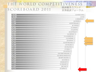 経済競争力ランク
世界経済フォーラム
 