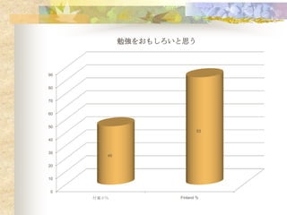 勉強をおもしろいと思う



90


80


70


60


50
                             83

40


30
        45

20


10


 0
     付属小％            Finland %
 
