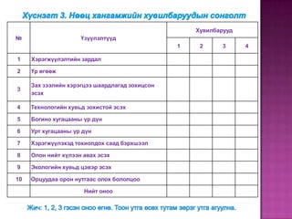 Хувилбарууд
№                    Үзүүлэлтүүд
                                                1    2      3     4

1    Хэрэгжүүлэлтийн зардал

2    Үр өгөөж

     Зах зээлийн хэрэгцээ шаардлагад зохицсон
3
     эсэх

4    Технологийн хувьд зохистой эсэх

5    Богино хугацааны үр дүн

6    Урт хугацааны үр дүн

7    Хэрэгжүүлэхэд тохиолдох саад бэрхшээл

8    Олон нийт хүлээн авах эсэх

9    Экологийн хувьд цэвэр эсэх

10   Орцуудаа орон нутгаас олох бололцоо

                      Нийт оноо
 