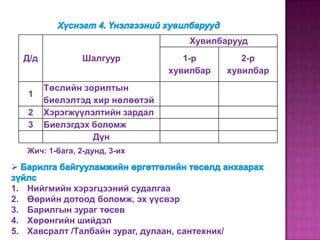 Хувилбарууд
     Д/д           Шалгуур             1-р            2-р
                                    хувилбар       хувилбар
           Төслийн зорилтын
     1
           биелэлтэд хир нөлөөтэй
     2     Хэрэгжүүлэлтийн зардал
     3     Биелэгдэх боломж
                     Дүн
     Жич: 1-бага, 2-дунд, 3-их



1.   Нийгмийн хэрэгцээний судалгаа
2.   Өөрийн дотоод боломж, эх үүсвэр
3.   Барилгын зураг төсев
4.   Хөрөнгийн шийдэл
5.   Хавсралт /Талбайн зураг, дулаан, сантехник/
 