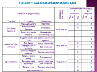 Боломжийн байршлууд




                                                       Шаардлаг
                                                       ын төрөл
                                                                     А           Б
             Байршлын үзүүлэлтүүд                                 байршил     байршил




                                                                  Чан




                                                                              Чан



                                                                                    Тоо
                                                                  ар




                                                                              ар
                                                                        Тоо
   Түвшин           Үзүүлэлт         Шаардлага
                 Гадаад бодлого      Нээлттэй                           2           2
                 Эдийн засгийн
  Улс орны                            Либераль                          0           2
                    бодлого                          Наад захын
  түвшинд
                 Санхүү зээлийн      Санхүүгийн
                                                                        2           2
                    бодлого        чөлөөтэй урсгал
                 Хөдөлмөрийн зах   Боловсон хүчний
                                                                        1           0
                        зээл           сургалт
                     Дэд бүтэц     Авто, төмөр зам                      0           1
Аймаг хот, бүс
                  Борлуулалтын                       Наад захын
  нутгийн                            Зах зээл ойр                       0           2
                      зах зээл
                  Засгийн газрын
                                   Хамтран ажиллах                      2           2
                      дэмжлэг
                   Газрын шинж
                                     Тэгш хуурай                        2           0
                       чанар
Орон нутгийн       Зам харилцаа    Авто төмөр зам    Наад захын         0           2
                    Эрчим хүч       Зах зээл ойр                        2           0
                   Газрын үнэ      Хамтран ажиллах                      0           1
                       Онооны нийлбэр                                   11          14
 