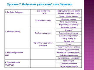 Зах зээлд ойр      Борлуулалтын зах зээлд
1. Талбайн байршил
                              эсэх         Түүхий эдийн зах зээлд
                                             Төмөр замын тээвэр
                                               Агаарын тээвэр
                      Тээврийн сүлжээ
                                             Авто замын тээвэр
                                            Хөрсний даах чадвар
                                              Өндрийн түвшин
                                                   Хэмжээ
2. Талбайн чанар
                      Талбайн үзүүлэлт      Хөрсний шинж чанар
                                            Цахилгаан эрчим хүч
                                               Цэвэр бохир ус
                                                 Дулаан уур
                     Эрчим хүч, уур усны
                                                   Нүүрс
                          хангамж
                                           Нийлүүлэлтийн боломж
                                            Оршин суурьших газар
3. Хөдөлмөрийн зах                         Боловсон хүчний сургалт
зээл                                         Нийгмийи харилцаа
                                            Ахуй соѐлын сонирхол
                                                Талбайн үнэ
4. Эдийнзасгийн
                                              Хөрөнгө оруулалт
асуудлууд
                                             Үйлдвэрийн зардал
 