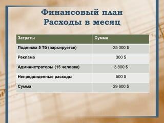 Финансовый план
          Расходы в месяц
Затраты                       Сумма

Подписка 5 Тб (варьируется)           25 000 $

Реклама                                300 $

Администраторы (15 человек)           3 800 $

Непредвиденные расходы                 500 $

Сумма                                 29 600 $
 