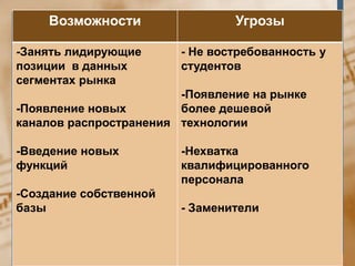 Возможности                 Угрозы

-Занять лидирующие      - Не востребованность у
позиции в данных        студентов
сегментах рынка
                        -Появление на рынке
-Появление новых        более дешевой
каналов распространения технологии

-Введение новых         -Нехватка
функций                 квалифицированного
                        персонала
-Создание собственной
базы                    - Заменители
 