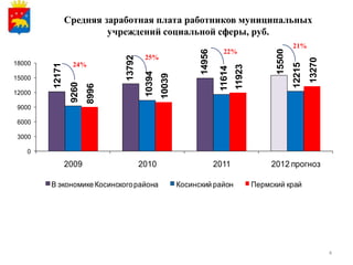 Средняя заработная плата работников муниципальных
                         учреждений социальной сферы, руб.
                                                                                                     21%




                                                                                             15500
                                                              14956
                                                                        22%
                                        25%




                               13792




                                                                                                             13270
18000             24%




                                                                                                     12215
        12171




                                                                               11923
                                                                       11614
                                        10394
                                                10039
15000            9260
12000                   8996
 9000

 6000

 3000

   0

                2009                   2010                           2011                  2012 прогноз

        В экономике Косинского района                   Косинский район                Пермский край




                                                                                                                     4
 