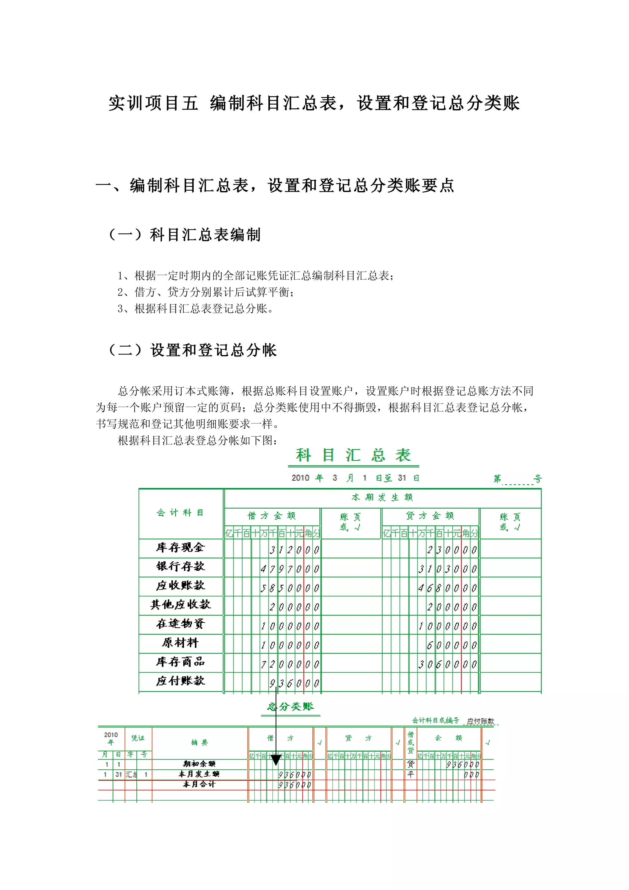 实训项目五 编制科目汇总表，设置和登记总分类账



一、编制科目汇总表，设置和登记总分类账要点


（一）科目汇总表编制

 1、根据一定时期内的全部记账凭证汇总编制科目汇总表；
 2、借方、贷方分别累计后试算平衡；
 3、根据科目汇总表登记总分账。


（二）设置和登记总分帐

  总分帐采用订本式账簿，根据总账科目设置账户，设置账户时根据登记总账方法不同
为每一个账户预留一定的页码；总分类账使用中不得撕毁，根据科目汇总表登记总分帐，
书写规范和登记其他明细账要求一样。
  根据科目汇总表登总分帐如下图：
 