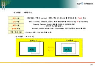 참고사항 :
배선 수법
접지 수법
쉴딩 수법
필터링 수법
부품 / 회로 수법

대책 수법
배선방법 , 부품의 Lay out,

패턴 , 묶는 선 , Shield 를 최적으로 함 ( Twist

등 ).

Rack, Cabinet, Chassis, Cable, 회로 등의 접지를 최적으로 함 ( 저 임피던스화 ).
Chassis, Cabinet, Shield 재료를 이용하여 외래잡음 차폐
( 전자 / 자계 / 정전 쉴드 ).
Normal/Common Mode Filter, Ferrite bead, 바리스터 등의 Filter 를 사용 .
L/C/R/D 부품 , 전자회로 등을 사용 .

참고사항 : 배치의 예
입력단자

입력단자

회로

회로

36

 