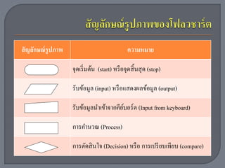 สั ญลักษณ์ รูปภาพ                               ความหมาย

                    จุดเริ่ มต้น (start) หรื อจุดสิ้ นสุ ด (stop)

                    รับข้อมูล (input) หรื อแสดงผลข้อมูล (output)

                    รับข้อมูลนำเข้ำจำกคียบอร์ ด (Input from keyboard)
                                         ์

                    กำรคำนวณ (Process)

                    กำรตัดสิ นใจ (Decision) หรื อ กำรเปรี ยบเทียบ (compare)
 