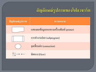 สั ญลักษณ์ รูปภาพ                           ความหมาย

                    แสดงผลข้อมูลออกทำงเครื่ องพิมพ์ (printer)

                    กำรทำงำนย่อย (subprogram)

                    จุดเชื่อมต่อ (connection)

                    ทิศทำง (Flow)
 