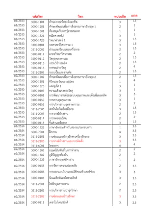 รหัสวิชา                             วิชา                หน่วยกิต   เกรด
ภ1/2553   3000-1101   ทักษะภาษาไทยเพืออาชีพ
                                          ่                           3       1.5
ภ1/2553   3000-1201   ทักษะพัฒนาเพือการสื่อสารภาษาอังกฤษ 1
                                      ่                               2        1
ภ1/2553   3000-1601   ห้องสมุดกับการรู้สารสนเทศ                       1        1
ภ1/2553   3000-1521   คณิตศาสตร์2                                     3        1
ภ1/2553   3000-1426   วิทยาศาสตร์ 7                                   3       1.5
ภ1/2553   3100-0101   กลศาสตร์วิศวกรรม 1                              3       1.5
ภ1/2553   3111-2002   อ่านและเขียนแบบเครื่องกล                        2       1.5
ภ1/2553   3100-0117   มาตรวิทยาวิศวกรรม                               2        2
ภ1/2553   3100-0112   วัสดุอุตสาหกรรม                                 2       1.5
ภ1/2553   3100-0115   กรรมวิธีการผลิต                                 2       1.5
ภ1/2553   3100-0116   การขนถ่ายวัสดุ                                  2        4
ภ1/2553   3111-2106   ระบบปัมและงานท่อ
                              ๊                                       2       1.5
ภ2/2553   3000-1202   ทักษะพัฒนาเพือการสื่อสารภาษาอังกฤษ 2
                                        ่                             2       1.5
ภ2/2553   3000-1301   ชีวิตและวัฒนธรรมไทย                             1        4
ภ2/2553   3000-1525   แคลคูลัส 1                                      3        1
ภ2/2553   3100-0107   ความแข็งแรงของวัสดุ                             3        1
ภ2/2553   3000-0101   การพัฒนางานด้วยระบบคุณภาพและเพือเพิมผลผลิต
                                                        ่ ่           3        3
ภ2/2553   3100-0150   การควบคุมคุณภาพ                                 3        1
ภ2/2553   3100-0152   การบริหารงานอุตสาหกรรม                          2        2
ภ2/2553   3111-2003   เทคโนโลยีเครื่องมือกล                           3       1.5
ภ2/2553   3111-2004   การวางผังโรงงาน                                 2       1.5
ภ2/2553   3100-0114   การทดสอบวัสดุ                                   2        2
ภ2/2553   3100-0118   ชิ้นส่วนเครื่องกล                               3       1.5
ภ1/2554   3000-1226   ภาษาอังกฤษสาหรับสถานประกอบการ                   1       3.5
ภ1/2554   3000-7001   ฝึกงาน                                          4       3.5
ภ1/2554   3111-2103   งานซ่อมและบารุงรักษาเครื่องจักรกล               3       3.5
ภ1/2554   3111-2105   งานวางผังโรงงานและการติดตั้ง                    3       3.5
ภ1/2554   3111-6001   โครงการ                                         4        4
ภ2/2554   3000-1606   มนุษย์สัมพันธ์ในการทางาน                        2        2
ภ2/2554   3000-1302   ภูมิปัญญาท้องถิ่น                               2        2
ภ2/2554   3000-1235   ภาษาอังกฤษสมัครงาน                              1        2
ภ2/2554   3100-0158   การจัดการความปลอดภัย                            2       3.5
ภ2/2554   3000-0206   การออกแบบโปรแกรมใช้คอมพิวเตอร์ช่วย              3        3
ภ2/2554   3100-0106   นิวแมติกส์และไฮดรอลิกส์                         3       3.5
ภ2/2554   3111-2001   ไฟฟ้าอุตสาหกรรม                                 2       2.5
ภ2/2554   3111-2101   การบริหารงานบารุงรักษา                          2       2.5
ภ2/2554   3111-2102   งานซ่อมและบารุงรักษา                            3       3.5
ภ2/2554   3100-0111   เทอร์โมไดนามิกส์                                3       2.5
 