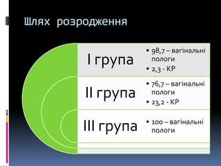 Шлях розродження

                     • 98,7 – вагінальні
         І група       пологи
                     • 2,3 - КР
                     • 76,7 – вагінальні
         ІІ група      пологи
                     • 23,2 - КР

                     • 100 – вагінальні
         ІІІ група     пологи
 