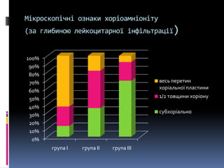Мікроскопічні ознаки хоріоамніоніту
(за глибиною лейкоцитарної інфільтрації)


100%
 90%
 80%
 70%                                    весь перетин
                                        хоріальної пластини
 60%
 50%                                    1/2 товщини хоріону
 40%
                                        субхоріально
 30%
 20%
 10%
  0%
       група І   група ІІ   група ІІІ
 
