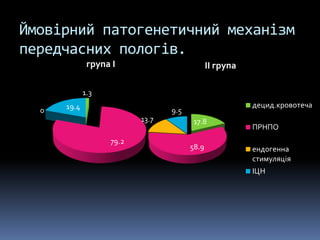 Ймовірний патогенетичний механізм
передчасних пологів.
              група І                         ІІ група

             1.3
      19.4                                               децид.кровотеча
  0                              9.5
                          13.7          17.8
                                                         ПРНПО
                   79.2
                                       58.9              ендогенна
                                                         стимуляція
                                                         ІЦН
 