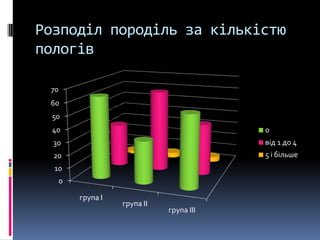 Розподіл породіль за кількістю
пологів

 70
 60
  50
  40                                       0
  30                                       від 1 до 4
  20                                       5 і більше
  10
      0

          група І
                    група ІІ
                               група ІІІ
 