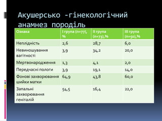 Акушерсько -гінекологічний
анамнез породіль
Ознака              І група (n=77),   ІІ група   ІІІ група
                    %                 (n=73),%   (n=50),%
Неплідність         2,6               28,7       6,0
Невиношування       3,9               34,2       20,0
вагітності
Мертвонародження    1,3               4,1        2,0
Передчасні пологи   3,9               19,1       14,0
Фонові захворювання 64,9              43,8       60,0
шийки матки
Запальні            54,5              16,4       22,0
захворювання
геніталій
 