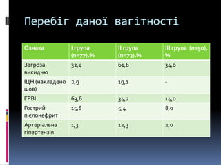 Перебіг даної вагітності

Ознака         І група    ІІ група   ІІІ група (n=50),
               (n=77),%   (n=73).%   %
Загроза        32,4       61,6       34,0
викидню
ІЦН (накладено 2,9        19,1       -
шов)
ГРВІ           63,6       34,2       14,0
Гострий        15,6       5,4        8,0
пієлонефрит
Артеріальна    1,3        12,3       2,0
гіпертензія
 