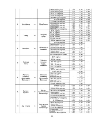 1500-2000 хүртэл        1.00   0.80   0.40
                                         2000-2500 хүртэл        2.00   1.60   0.80
                                         2500-3000 хүртэл        3.00   2.40   1.20
                                         3000-3500 хүртэл        4.00   3.20   1.60
                                         3500 ба түүнээс дээш    5.00   4.00   2.00
                                              0-35000 хүртэл     0.00   0.00   0.00
                                         35000-40000 хүртэл      1.00   0.80   0.50
                                         40000-45000 хүртэл      2.00   1.60   1.00
4    Молибдени     тн    Молибдени
                                         45000-50000 хүртэл      3.00   2.40   1.50
                                         50000-55000 хүртэл      4.00   3.20   2.00
                                         55000 ба түүнээс дээш   5.00   4.00   2.50
                                          0-60 хүртэл            0.00   0.00   0.00
                                         60-70 хүртэл            1.00   0.70   0.40
                          Төмрийн        70-80 хүртэл            2.00   1.40   0.80
5      Төмөр       тн
                           хүдэр         80-90 хүртэл            3.00   2.10   1.20
                                         90-100 хүртэл           4.00   2.80   1.60
                                         100 ба түүнээс дээш     5.00   3.50   2.00
                                              0-25000 хүртэл     0.00   0.00
                                         25000-30000 хүртэл      1.00   0.80
                         Гянтболдын      30000-35000 хүртэл      2.00   1.60    -
6     Гянтболд     тн
                          баяжмал        35000-40000 хүртэл      3.00   2.40
                                         40000-45000 хүртэл      4.00   3.20
                                         45000 ба түүнээс дээш   5.00   4.00
                                           0-80 хүртэл           0.00   0.00
                                          80-90 хүртэл           1.00   0.90
                          Хайлуур
      Хайлуур             жоншны          90-100 хүртэл          2.00   1.80    -
7                  тн
       жонш                хүдэр,        100-110 хүртэл          3.00   2.70
                          баяжмал
                                         110-120 хүртэл          4.00   3.60
                                         120 ба түүнээс дээш     5.00   4.50
                                           0-200 хүртэл                 0.00
                                         200-230 хүртэл                 0.70
       Жоншны              Жоншны
       баяжмал            баяжмал        230-260 хүртэл           -     1.40    -
8                  тн
     (флотацийн          /флотацийн      260-290 хүртэл                 2.10
      баяжмал )           баяжмал/
                                         290-320 хүртэл                 2.80
                                         320 ба түүнээс дээш            3.50
                                              0-17000 хүртэл     0.00   0.00   0.00
                                         17000-18000 хүртэл      1.00   0.80   0.50
                            Цагаан       18000-19000 хүртэл      2.00   1.60   1.00
       Цагаан
9                  тн   тугалга /цэвэр
       тугалга                           19000-20000 хүртэл      3.00   2.40   1.50
                         металлаар/
                                         20000-21000 хүртэл      4.00   3.20   2.00
                                         21000 ба түүнээс дээш   5.00   4.00   2.50
                                            0-1500 хүртэл        0.00   0.00   0.00
                                         1500-1800 хүртэл        1.00   0.80   0.40
                         Хар тугалга                             2.00   1.60   0.80
                                         1800-2100 хүртэл
10   Хар тугалга   тн      /цэвэр
                         металлаар/      2100-2400 хүртэл        3.00   2.40   1.20
                                         2400-2700 хүртэл        4.00   3.20   1.60
                                         2700 ба түүнээс дээш    5.00   4.00   2.00

                                         36
 