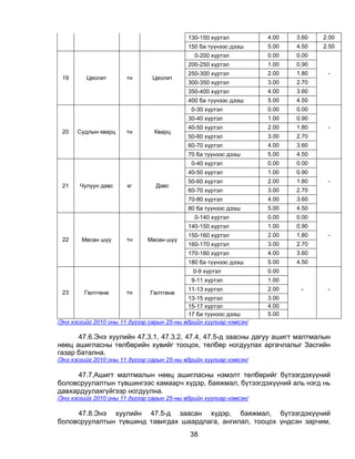 130-150 хүртэл          4.00   3.60   2.00
                                             150 ба түүнээс дээш     5.00   4.50   2.50
                                               0-200 хүртэл          0.00   0.00
                                             200-250 хүртэл          1.00   0.90
                                             250-300 хүртэл          2.00   1.80    -
 19       Цеолит       тн       Цеолит
                                             300-350 хүртэл          3.00   2.70
                                             350-400 хүртэл          4.00   3.60
                                             400 ба түүнээс дээш     5.00   4.50
                                              0-30 хүртэл            0.00   0.00
                                             30-40 хүртэл            1.00   0.90
                                             40-50 хүртэл            2.00   1.80    -
 20   Судлын кварц     тн        Кварц
                                             50-60 хүртэл            3.00   2.70
                                             60-70 хүртэл            4.00   3.60
                                             70 ба түүнээс дээш      5.00   4.50
                                              0-40 хүртэл            0.00   0.00
                                             40-50 хүртэл            1.00   0.90
                                             50-60 хүртэл            2.00   1.80    -
 21    Чулуун давс      кг        Давс
                                             60-70 хүртэл            3.00   2.70
                                             70-80 хүртэл            4.00   3.60
                                             80 ба түүнээс дээш      5.00   4.50
                                               0-140 хүртэл          0.00   0.00
                                             140-150 хүртэл          1.00   0.90
                                             150-160 хүртэл          2.00   1.80    -
 22     Мөсөн шүү      тн      Мөсөн шүү
                                             160-170 хүртэл          3.00   2.70
                                             170-180 хүртэл          4.00   3.60
                                             180 ба түүнээс дээш     5.00   4.50
                                              0-9 хүртэл             0.00
                                              9-11 хүртэл            1.00
                                             11-13 хүртэл            2.00    -      -
 23      Гөлтгөнө      тн       Гөлтгөнө
                                             13-15 хүртэл            3.00
                                             15-17 хүртэл            4.00
                                             17 ба түүнээс дээш      5.00
/Энэ хэсгийг 2010 оны 11 дүгээр сарын 25-ны өдрийн хуулиар нэмсэн/

      47.6.Энэ хуулийн 47.3.1, 47.3.2, 47.4, 47.5-д заасны дагуу ашигт малтмалын
нөөц ашигласны төлбөрийн хувийг тооцох, төлбөр ногдуулах аргачлалыг Засгийн
газар батална.
/Энэ хэсгийг 2010 оны 11 дүгээр сарын 25-ны өдрийн хуулиар нэмсэн/

     47.7.Ашигт малтмалын нөөц ашигласны нэмэлт төлбөрийг бүтээгдэхүүний
боловсруулалтын түвшингээс хамаарч хүдэр, баяжмал, бүтээгдэхүүний аль нэгд нь
давхардуулахгүйгээр ногдуулна.
/Энэ хэсгийг 2010 оны 11 дүгээр сарын 25-ны өдрийн хуулиар нэмсэн/

     47.8.Энэ хуулийн 47.5-д заасан хүдэр, баяжмал, бүтээгдэхүүний
боловсруулалтын түвшинд тавигдах шаардлага, ангилал, тооцох үндсэн зарчим,
                                             38
 