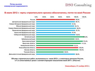 Ритмы рынков
коммерческой недвижимости



В июле 2012 г. черты строительного кризиса обозначились почти по всей России




       Объемы строительных работ, выполненных в июле 2012 г., в некоторых регионах России,
          в % в сопоставимых ценах к соответствующим показателям июля 2011 г. (Росстат)


                                                                    Новосибирск, 01 ноября 2012 г.
 