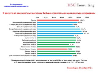 Ритмы рынков
 коммерческой недвижимости



В августе во всех крупных регионах Сибири строительная конъюнктура ухудшалась




       Объемы строительных работ, выполненных в августе 2012 г., в некоторых регионах России,
          в % в сопоставимых ценах к соответствующим показателям августа 2011 г. (Росстат)


                                                                      Новосибирск, 01 ноября 2012 г.
 