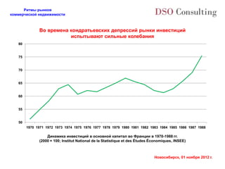 Ритмы рынков
коммерческой недвижимости



              Во времена кондратьевских депрессий рынки инвестиций
                         испытывают сильные колебания
   80


   75


   70


   65


   60


   55


   50
        1970 1971 1972 1973 1974 1975 1976 1977 1978 1979 1980 1981 1982 1983 1984 1985 1986 1987 1988

                  Динамика инвестиций в основной капитал во Франции в 1970-1988 гг.
              (2000 = 100; Institut National de la Statistique et des Études Économiques, INSEE)



                                                                              Новосибирск, 01 ноября 2012 г.
 