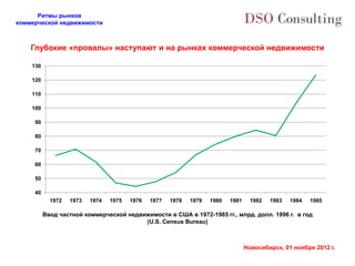 Ритмы рынков
коммерческой недвижимости



    Глубокие «провалы» наступают и на рынках коммерческой недвижимости

    130

    120

    110

    100

     90

     80

     70

     60

     50

     40
            1972   1973   1974   1975   1976   1977   1978   1979   1980   1981     1982   1983   1984   1985

          Ввод частной коммерческой недвижимости в США в 1972-1985 гг., млрд. долл. 1996 г. в год
                                         (U.S. Census Bureau)



                                                                                  Новосибирск, 01 ноября 2012 г.
 