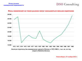 Ритмы рынков
коммерческой недвижимости



     Фазы оживлений на таких рынках могут оказываться весьма короткими




         Начатые строительства коммерческих зданий в Японии в 1972-1988 гг., тыс. кв. м в год
                                    (Japan’s Statistics Bureau)



                                                                        Новосибирск, 01 ноября 2012 г.
 