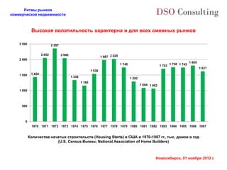 Ритмы рынков
коммерческой недвижимости



             Высокая волатильность характерна и для всех смежных рынков

    2 500                    2 357


                     2 052           2 045
                                                                     1 987 2 020
    2 000
                                                                                                                                     1 805
                                                                                   1 745                         1 703 1 750 1 742
                                                                                                                                             1 621
                                                             1 538
    1 500    1 434
                                             1 338                                         1 292
                                                     1 160
                                                                                                   1 084 1 062
    1 000



     500



       0
             1970 1971 1972 1973 1974 1975 1976 1977 1978 1979 1980 1981 1982 1983 1984 1985 1986 1987


            Количества начатых строительств (Housing Starts) в США в 1970-1987 гг., тыс. домов в год
                          (U.S. Census Bureau; National Association of Home Builders)



                                                                                                            Новосибирск, 01 ноября 2012 г.
 